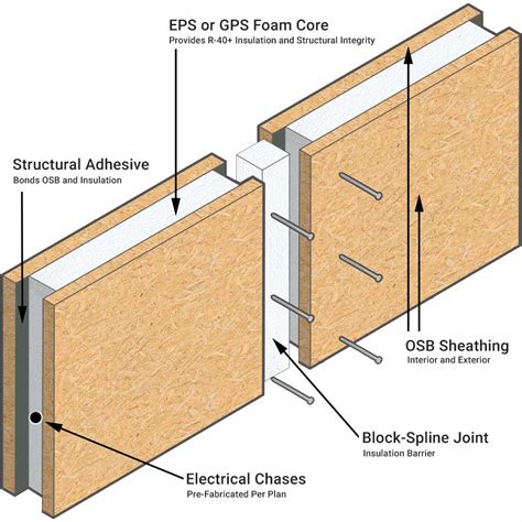 polyurethane sip wall system